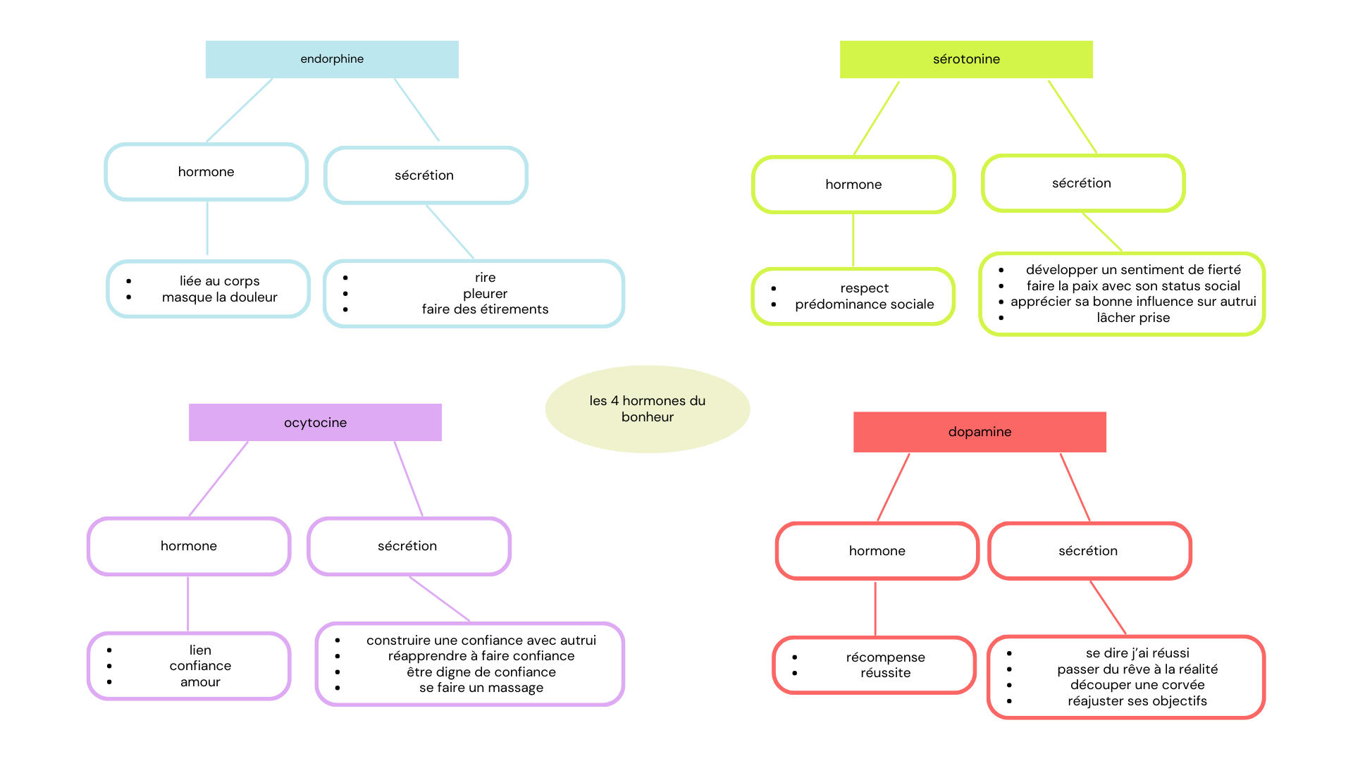 les 4 hormones du bonheur